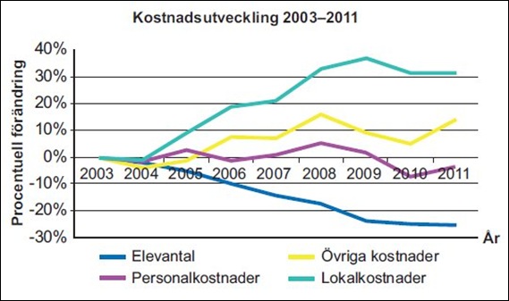 kostnadsutveckling