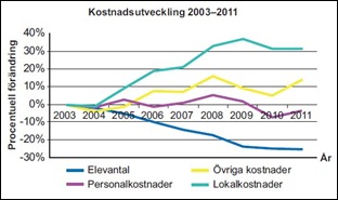 kostnadsutveckling
