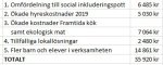 BUN_kostnader