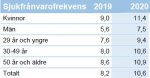 sjukfranvarofrekvens2020
