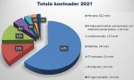 BUN_totalakostnader2021