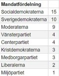 Val2022_mandatfordelning