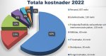 BUN_totalakostn2022