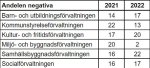 Pek2022_Negativa_tabell2