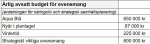 Budget_evenemang2025